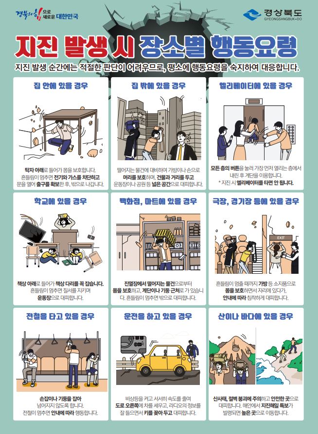 경북의 힘으로 새로운 대학민국 경상북도 지진 발생 시 장소별 행동요령 지진 발생 순간에는 적절한 판단이 어려우므로, 평소에 행동요령을 숙지하여 대응합니다. 집 안에 있을 경우 - 탁자 아래로 들어가 몸을 보호합니다. 흔들림이 멈추면 전기와 가스를 차단하고 문을 열어 출구를 확보한 후, 밖으로 나갑니다. 집 밖에 있을 경우 - 떨어지는 물건에 대비하여 가방이나 손으로 머리를 보호하며, 건물과 거리를 두고 운동장이나 공원 등 넓은 공간으로 대피합니다. 엘리베이터에 있을 경우 - 모든 층의 버튼을 눌러 가장 먼저 열리는 층에서 내린 후 계단을 이용합니다. *지진 시 엘리베이터를 타면 안됩니다. 학교에 있을 경우 - 책상아래로 들어가 책상다리를 꼭 잡습니다. 흔들림이 멈추면 질서를 지키며 운동장으로 대피합니다. 백화점, 마트에 있을 경우 - 진열장에서 떨어지는 물건으로부터 몸을 보호하고, 계단이나 기둥 근처로 가 있습니다. 흔들림이 멈추면 밖으로 대피합니다. 극장, 경기장 등에 있을 경우 - 흔들림이 멈출 떄까지 가방등 소지품으로 몸을 보호하면서 자리에 있다가, 안내에 따라 침착하게 대피합니다. 전철을 타고 있을 경우 - 손잡이나 기둥을 잡아 넘어지지 않도록 합니다. 전철이 멈추면 안내에 따라 행동합니다. 운전을 하고 있을 경우 - 비상등을 켜고 서서히 속도를 줄여 도로 오른쪽에 차를 세우고, 라디오의 정보를 잘 들으면서 키를 꽂아 두고 대피합니다. 산이나 바다에 있을 경우 - 산사태, 절벽 붕괴에 주의하고 안전한 곳으로 대피합니다. 해안에서 지진해일 특보가 발령되면 높은 곳으로 이동합니다.