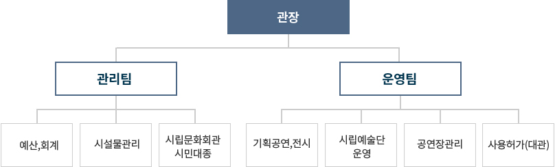 관장 - 관리팀(예산,회계/시설물관리/시립문화회관,시민대종) - 운영팀,(기획공연,전시/시립예술단운영/사용허가(대관)/공연장관리/사용허가(대관))