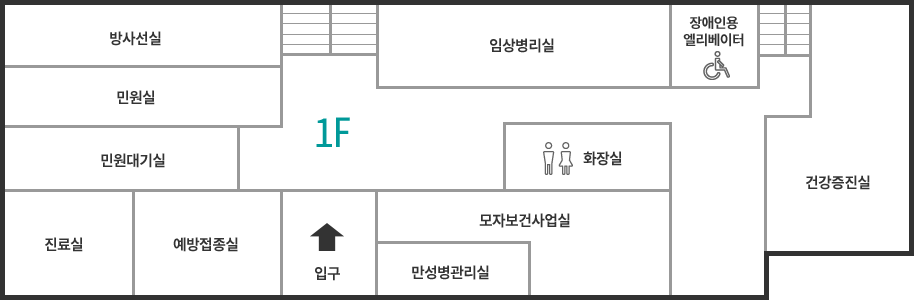 1층 청사안내 시계방향으로 방사선실, 임상병리실, 장애인용엘리베이터, 건강증진실, 화장실, 원스톱건강상담실, 만성병관리실, 입구, 예방접종실, 진료실, 민원대기실, 민원실이 있습니다.