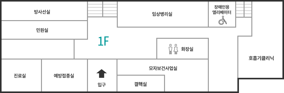 1층 청사안내 시계방향으로 방사선실, 임상병리실, 장애인용엘리베이터, 호흡기클리닉, 화장실, 모자보건관련사업실, 결핵실, 입구, 예방접종실, 진료실, 민원실이 있습니다.