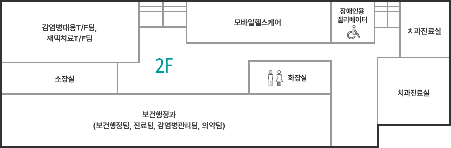 2층 청사안내 시계방향으로 감염병대응T/F팀, 재택치료T/F팀, 모바일헬스케어, 장애인용엘리베이터, 치과진료실, 화장실, 보건행정과(보건행정팀, 진료팀, 감염병관리팀, 의약팀), 소장실이 있습니다.