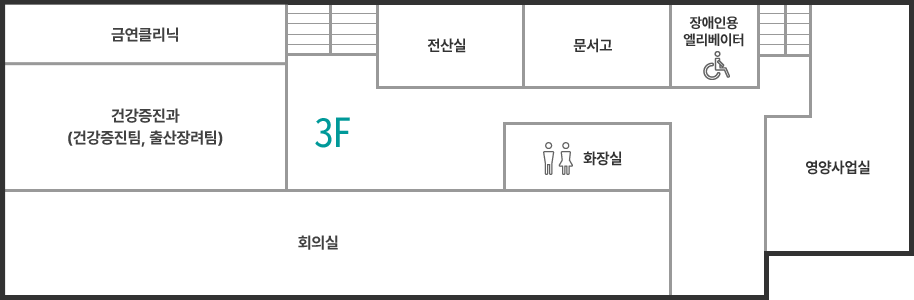 3층 청사안내 시계방향으로 금연클리닉, 전산실, 문서고, 장애인용엘리베이터, 영양사업실, 화장실, 회의실, 건강증진과(건강증진팀, 출산장려팀)이 있습니다.