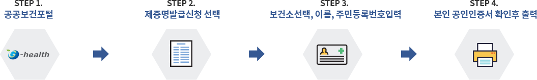 공공보건포탈 http://www.g-health.kr 접속을 하여 제증명발급신청 메뉴를 선택하고 보건소 선택 이름, 주민번호입력을 한후 본인 공인인증서 확인후 출력이 가능합니다.