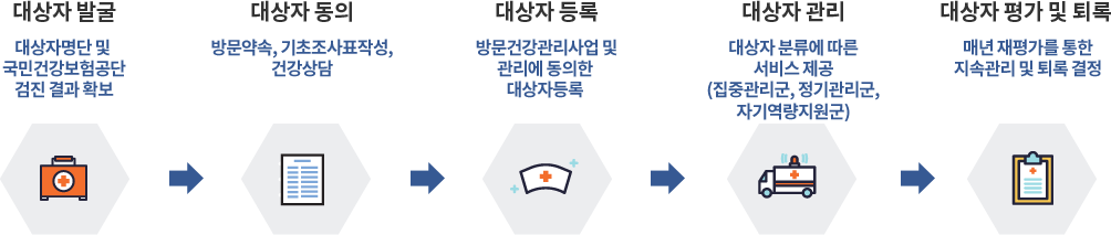 1.대상자발굴:대상자명단및 국민건강보험공단 검진 결과 확보→2.대상자동의:방문약속.기초조사표작성건강상담→3.대상자등록:방문건강관리사업 및 관리에 동의한 대상자 등록→4.대상자관리:대상자 분류에 따른 서비스 제공(집중관리군,정기관리군,자기역량지원군)→5.대상자평가 및 퇴록:매년 재평가를 통한 지속관리 및 퇴록 결정