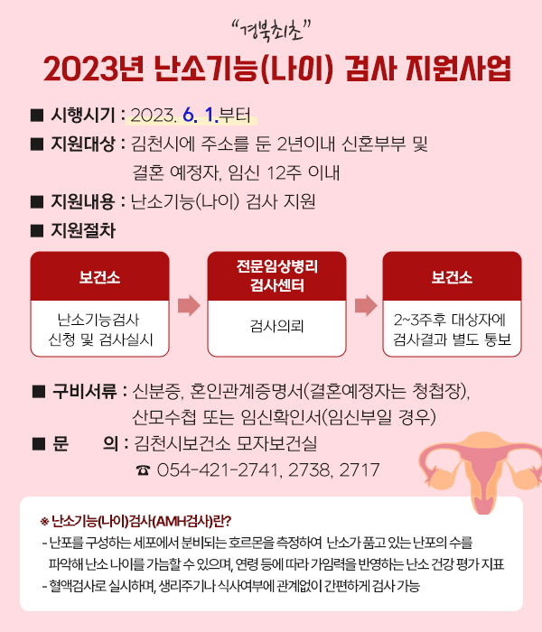 경북최초 2023년 난소기능(나이) 검사 지원 / 시행시기 : 2023. 6. 1.부터 / 지원대상 : 김천시에 주소를 둔 2년이내 신혼부부 및 결혼 예정자, 임신 12주 이내 / 지원내용 : 난소기능(나이) 검사 지원 / 지원절차 : 보건소, 보건소 난소기능검사 신청 및 검사실시 → 전문임상병리 검사센터, 검사의뢰 → 보건소, 2~3주후 대상자에 검사결과 별도 통보/ 구비서류 : 신분증, 혼인관계증명서(결혼예정자는 청첩장), 산모수첩 또는 임신확인서(임신부일 경우)※ 난소기능(나이)검사(AMH검사)란? - 난포를 구성하는 세포에서 분비되는 호르몬을 측정하여 난소가 품고 있는 난포의 수를 파악해 난소 나이를 가늠할 수 있으며, 연령 등에 따라 가임력을 반영하는 난소 건강 평가 지표 - 혈액검사로 실시하며, 생리주기나 식사여부에 관계없이 간편하게 검사 가능 / 문 의 : 김천시보건소 모자보건실 ☎ 054-421-2741, 2738, 2717