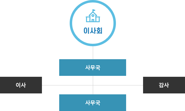 이사회 > 사무국 > 이사,감사 > 사무국