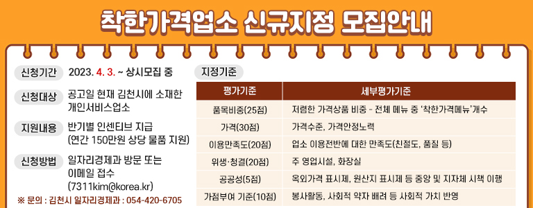 착한가격업소 신규지정 모집안내 / 신청기간 : 2023. 4. 3. ~ 상시모집 중 / 신청대상 : 공고일 현재 김천시에 소재한 개인서비스업소 / 지원내용 : 반기별 인센티브 지급 (연간 150만원 상당 물품 지원) / 신청방법 : 일자리경제과 방문 또는 이메일 접수(7311kim@korea.kr) / 지정기준 : 평가기준 - 세부평가기준 순으로 나열 1. 품목비중(25점) - 저렴한 가격상품 비중. 전체 메뉴 중 ‘착한가격메뉴’개수 2. 가격(30점) - 가격수준, 가격안정노력 3. 이용만족도(20점) - 업소 이용전반에 대한 만족도(친절도, 품질 등)주 영업시설, 화장실 4. 위생·청결(20점) - 주 영업시설, 화장실 5. 공공성(5점) - 옥외가격 표시제, 원산지 표시제 등 중앙 및 지자체 시책 이행 6. 가점부여 기준(10점) - 봉사활동, 사회적 약자 배려 등 사회적 가치 반영 김천시 일자리경제과 / 054-420-6705