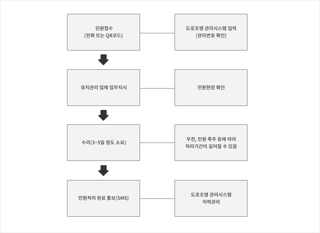 1. 민원접수(전화 또는 QR코드) : 도로조명 관리시스템 입력(관리번호 확인) 2. 유지관리 업체 업무지시 : 민원현장 확인 3. 수리(3~5일 정도 소요) : 우천, 민원 폭주 등에 따라 처리기간이 길어질 수 있음 4. 민원처리 완료 통보(SMS) : 도로조명 관리시스템 이력관리