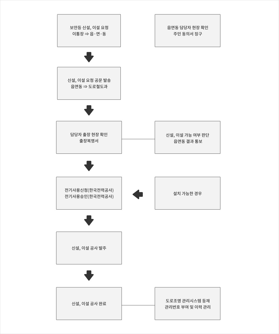 1. 보안등 신설, 이설 요청 이통장 → 읍면동 : 읍면동 담당자 현황 확인 주민 동의서 징구 2. 신설, 이설 요청 공문 발송 읍면동 → 도로철도과 3. 담당자 출장 현장 확인 출장복명서 : 신설, 이설 가능 여부 판단 읍면동 결과  통보 4. 설치 가능한 경우 : 전기사용신청(한국전력공사) 전기사용승인(한국전력공사) 5. 신설, 이설 공사 발주 6. 신설 이설공사 완료 : 도로조명 관리시스템 등재 관리번호 부여 및 이력 관리
