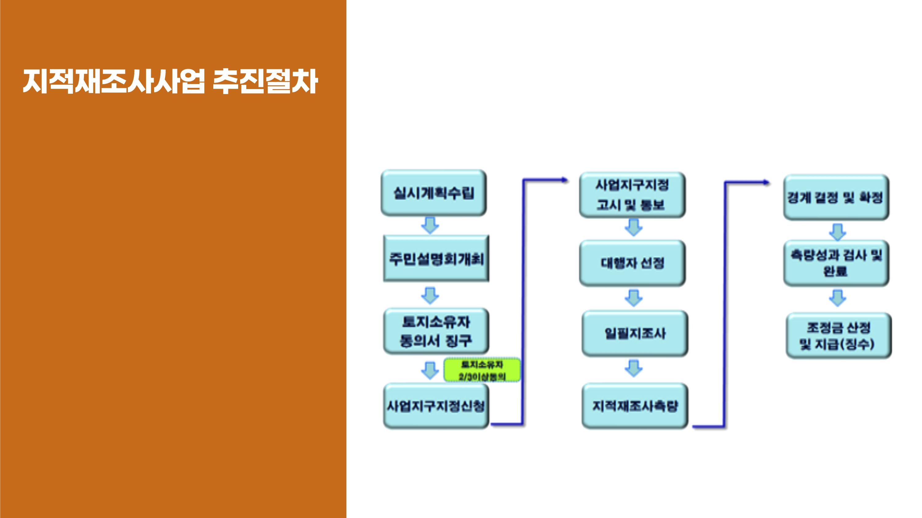 지적재조사사업 추진절차 : 실시계획수립 → 주민설명회개최 → 토지소유자 동의서(징구 토지소유자 2/3이상 동의) → 사업지구지정신청 → 사업지구지정 고시 및 통보 → 대행자 선정 → 일필지조사 → 지적재조사측량 → 경계 결정 및 확정 → 측량성과 검사 및 완료 → 조정금 산정 및 지급(징수)