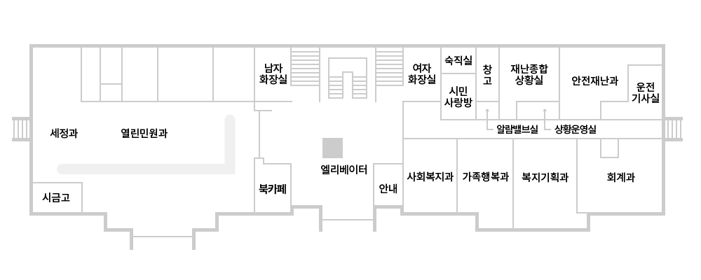 1층 중앙출입구를 들어섰을 때를 기준으로 입구맞은편에 계단, 계단왼편부터 반시계방향으로 남자화장실, 세정과, 열린민원과, 시금고, 북카페, 엘리베이터가 위치해 있으며, 계단오른편부터 시계방향으로 여자화장실, 숙직실, 시민사랑방, 창고, 알람밸브실, 재난종합상황실, 상황운영실, 안전재난과, 운전기사실, 회계과, 복지기획과, 가족행복과, 사회복지과, 안내데스크가 위치해 있습니다.