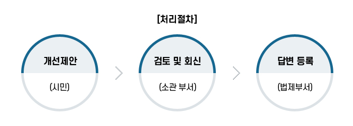[처리절차] 개선제안(시민)→검토 및 회신(소관 부서)→답변 등록(법제부서)