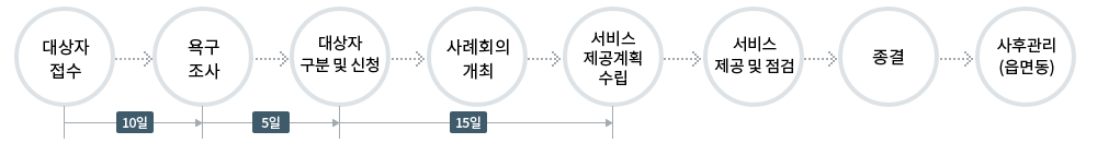 1.대상자접수 2.욕구조사(1단계에서 2단계까지 10일소요) 3.대상자 구분 및 신청(2단계부터 3단계까지 5일소요) 4. 사례회의 개최 5. 서비스제공계획수립(3단계부터 5단계까지 15일정도 소요) 6. 서비스제공 및 점검 7. 종결 8. 사후관리(읍면동)
