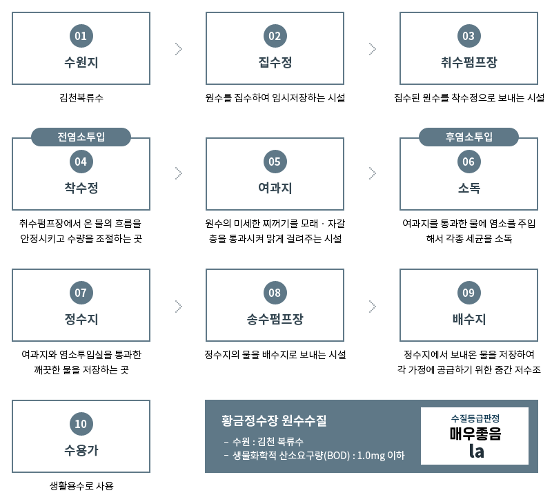 01.수원지-감천복류수 → 02.집수정-원수를 집수하여 임시 저장하는 시설 → 03.취수펌프장-집수된 원수를 착수정으로 보내는 시설 → 04.착수정-취수펌프장에서 온 물의 흐름을 안정시키고 수량을 조절하는곳(전염소 투입) → 05 여과지-원수의 미세한 찌꺼기를 모래.자갈층을 통과시켜 맑게 걸려주는 시설 → 06.소독-여과지를 통과한 물에 염소를 주입해서 각종 세균을 소독(후염소투입) → 07.정수지-여과지와 염소투입실을 통과한 깨끗한 물을 저장하는 곳 → 08.송수펌프장-정수지의 물을 배수지로 보내는 시설 → 09.배수지-정수지에서 보내온 물을 저장하여 각 가정에 공급하기 위한 중간 저수조 → 10.수용가-생활용수로 사용 / 황금정수장 원수수질 - 수원:김천 복류수, - 생물화학적 산소요구량(BOD):1.0mg이하 / 수질등급판정 매우좋음 la