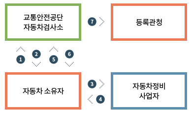 1.자동차소유자가 교통안전공단 자동차검사소로 구조변경 승인신청, 2.교통안전공단 자동차검사소에서 승인 및 승인서 교부, 3.자동차소유자가 자동차정비 사업자에게 변경작업 의뢰, 4.자동차정비 사업자가 자동차소유자에게 구조변경작업완료 증명서 교부, 5.자동차소유자가 교통안전공단 자동차검사소로 구조변경검사 신청, 6. 교통안전공단 자동차검사소에서 자동차소유자에게 등록증 교부(구조변경 내용기재), 7.교통안전공단 자동차검사소에서 등록관청으로 구조변경 결과보고(전산입력)