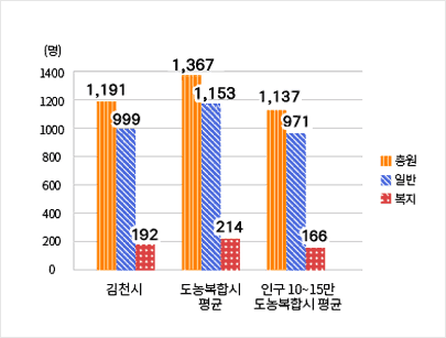 공무원정원비율 - 김천시(총원-1,191명 / 일반-999명 / 복지-192명), 도농복합시평균(총원-1,367명 / 일반-1,153명 / 복지-214명), 인구 10~15만 도농복합시평균(총원-1,137명 / 일반-971명 / 복지-166명)