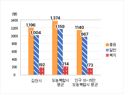 공무원정원비율 - 김천시(총원-1,196명 / 일반-1,004명 / 복지-192명), 도농복합시평균(총원-1,374명 / 일반-1,159명 / 복지-214명), 인구 10~15만 도농복합시평균(총원-1,140명 / 일반-967명 / 복지-173명)