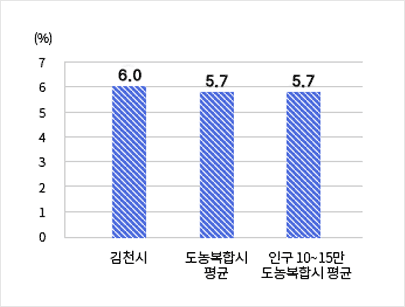 과장급 이상 상위직 비율 - 김천시 6.0% / 도농복합시평균 5.7% / 인구 10~15만 도농복합시 평균 5.7%