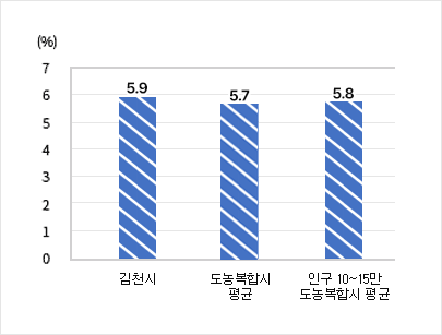 과장급 이상 상위직 비율 - 김천시 5.9% / 도농복합시평균 5.7% / 인구 10~15만 도농복합시 평균 5.7%