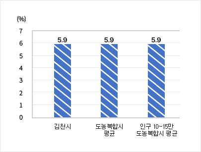 과장급 이상 상위직 비율 - 김천시 5.9% / 도농복합시평균 5.9% / 인구 10~15만 도농복합시 평균 5.9%