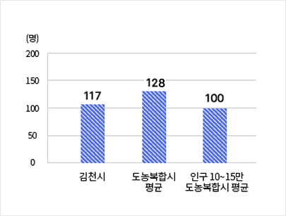 공무원 1인당 주민수 - 김천시 117명 / 도농복합시평균 128명 / 인구 10~15만 도농복합시 평균  100명
