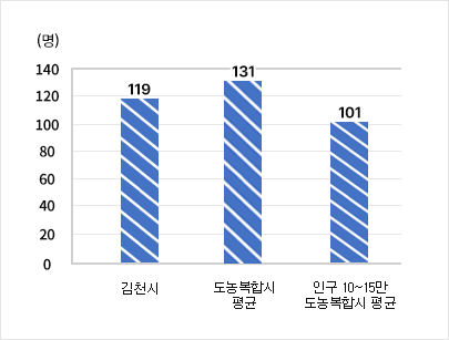 공무원 1인당 주민수 - 김천시 119명 / 도농복합시평균 131명 / 인구 10~15만 도농복합시 평균  101명