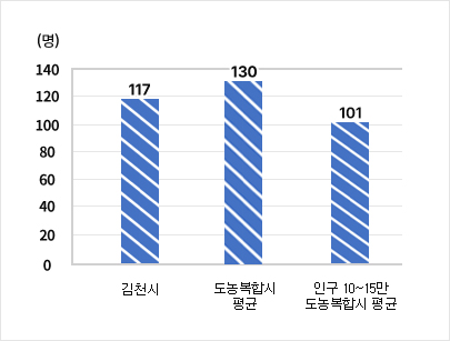 공무원 1인당 주민수 - 김천시 117명 / 도농복합시평균 130명 / 인구 10~15만 도농복합시 평균 101명