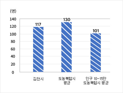 공무원 1인당 주민수 - 김천시 117명 / 도농복합시평균 130명 / 인구 10~15만 도농복합시 평균 101명