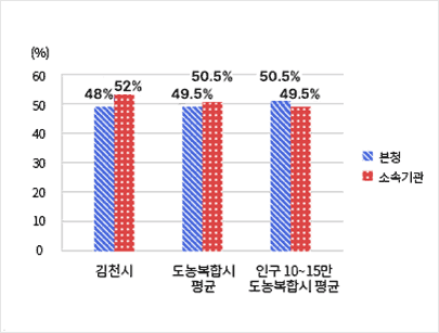본청-소속기관 정원비율 - 김천시(본청-48%, 소속기관-52%) / 도농복합시평균(본청-49.5%, 소속기관-50.5%) / 인구 10~15만 도농복합시 평균(본청-50.5%, 소속기관-49.5%)/