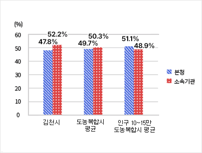 본청-소속기관 정원비율 - 김천시(본청-47.8%, 소속기관-52.2%) / 도농복합시평균(본청-49.7%, 소속기관-50.3%) / 인구 10~15만 도농복합시 평균(본청-51.1%, 소속기관-48.9%)/