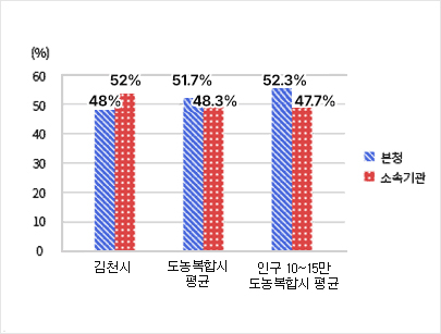 본청-소속기관 정원비율 - 김천시(본청-48.0%, 소속기관-52.0%) / 도농복합시평균(본청-51.7%, 소속기관-48.3%) / 인구 10~15만 도농복합시 평균(본청-52.3%, 소속기관-47.7%)/