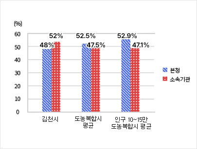 본청-소속기관 정원비율 - 김천시(본청-48.0%, 소속기관-52.0%) / 도농복합시평균(본청-52.5%, 소속기관-47.5%) / 인구 10~15만 도농복합시 평균(본청-52.9%, 소속기관-47.1%)/
