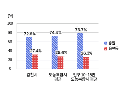 시군구-읍면동 정원비율 - 김천시(총원-72.6%, 읍면동-27.4%) / 도농복합시평균(총원-74.4%, 읍면동-25.6%) / 인구 10~15만 도농복합시 평균(총원-73.7%, 읍면동-26.3%)