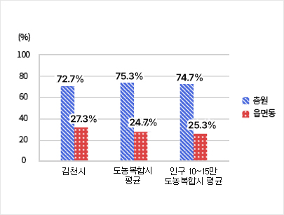 시군구-읍면동 정원비율 - 김천시(총원-72.7%, 읍면동-27.3%) / 도농복합시평균(총원-75.3%, 읍면동-24.7%) / 인구 10~15만 도농복합시 평균(총원-74.7%, 읍면동-25.3%)