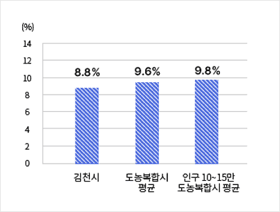 재정규모 대비 인건비 운영 비율 - 김천시 8.8& / 도농복합시평균 9.6% / 인구 10~15만 도농복합시 평균 9.8%