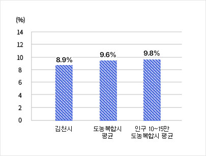 재정규모 대비 인건비 운영 비율 - 김천시 8.9% / 도농복합시평균 9.6% / 인구 10~15만 도농복합시 평균 9.8%