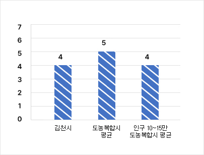 지자체 유형별 실국본부수 - 김천시(4) / 도농복합시평균(5) / 인구 10~15만 도농복합시 평균(4)/