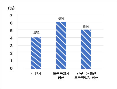 지자체 유형별 실국본부수 - 김천시(4) / 도농복합시평균(6) / 인구 10~15만 도농복합시 평균(5)/