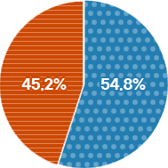 공무원 현원의 남녀 비율을 나타낸 그래프 - 남성 54.8%, 여성 45.2%