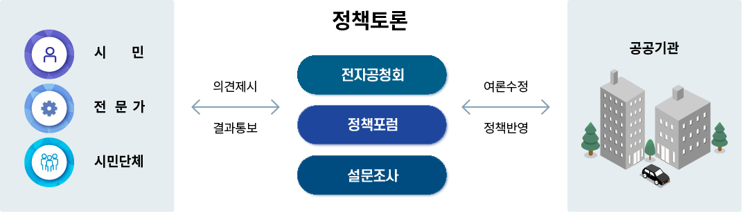 시민,전문가,시민단체등이 정책토론(전자공청회, 정책포럼, 설문조사)을 통해 시민의견을 제시해 주시면 공공기관이 이를 접수, 수렴하여 여론수정등을 통해 정책에 반영하며, 그 결과나 의견을 다시 정책토론을 통해 시민, 전문가, 시민단체등에 통보하게 됩니다.