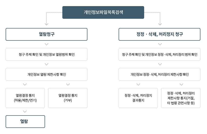 개인정보 열람, 정정·삭제, 처리정지 청구 절차에 대한 설명 - 자세한사항은 아래를 참조하세요.