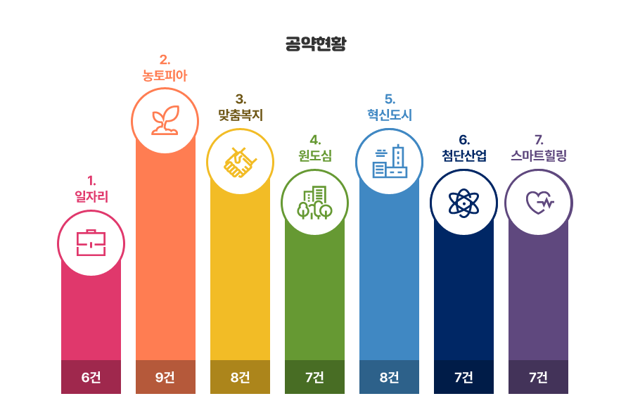 공약현황 - 일자리 6건 농토피아 9건 맞춤복지 8건 원도심 7건 혁신도시 8건 첨단산업 7건 스마트힐링 7건
