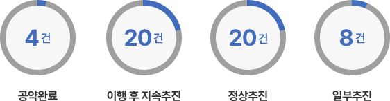 완료 4건, 이행후 지속추진 20건, 정상추진 20건, 일부추진 8건