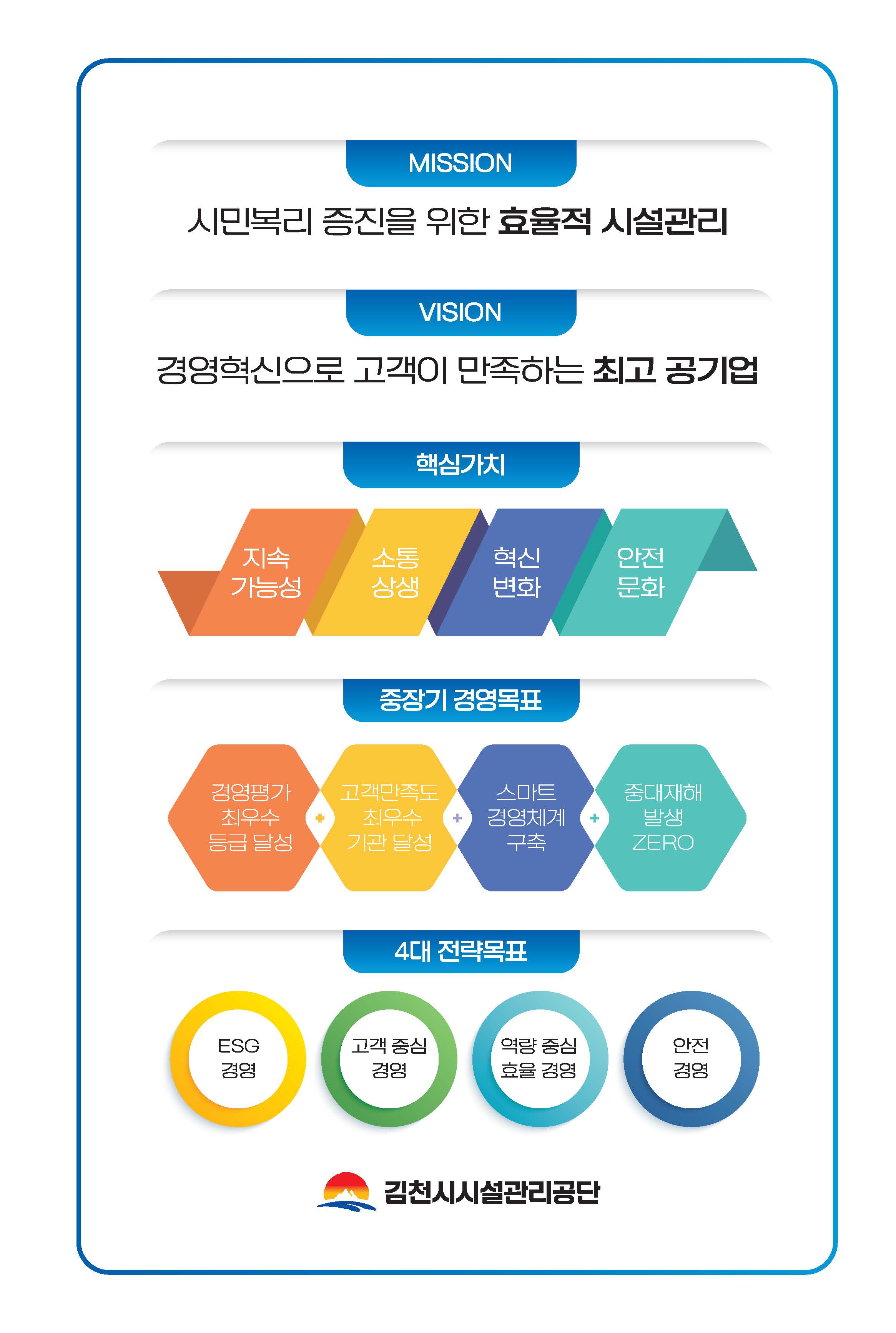 MISSION : 시민복리 증진을 위한 효율적 시설관리
																																				VISION : 경영혁신으로 고객이 만족하는 최고 공기업
																																				핵심가치 : 지속가능성, 소통상생, 혁신변화, 안전문화
																																				중장기 경영목표 : 경영평가 최우수 등급 달성 + 고객만족도 최우수 기관 달성 + 스마트 경영체계 구축 + 중대재해 발생 ZERO
																																				4대 전략목표 : ESG경영, 고객중심 경영, 역량중심 효율 경영, 안전 경영
																																				김천시시설관리공단