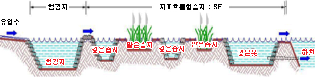 지표흐름형 인공습지
