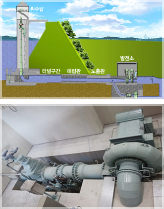 수력발전소 설비현황