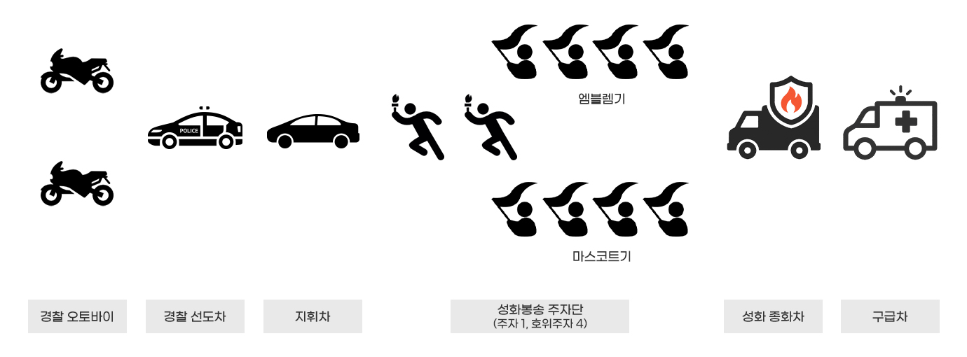 봉송대형 : 경찰 오토바이 경찰 선도차 - 지휘차 - 성화봉송 주자단(주자 1, 호위주자 4) - 성화 종화차 - 구급차