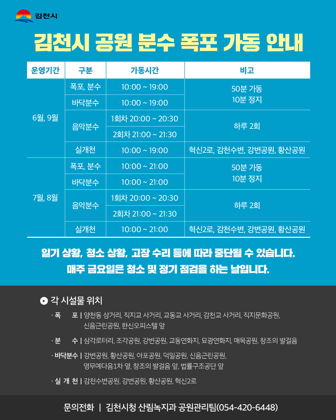 김천시
김천시 공원 분수 폭포 가동 안내
운영기간 6월,9월
- 폭포,분수(10:00~19:00, 50분 가동 10분 정지)
- 바닥분수(10:00~19:00, 50분 가동 10분 정지)
- 음악분수(1회차 20:00~20:00~20:0030, 2회차 21:00~21:30, 하루 2회)
- 실개천 (10:00~19:00, 혁신2로 감천수변, 강변공원, 황산공원)

운영기간 7월,8월
- 폭포,분수(10:00~21:00, 50분 가동 10분 정지)
- 바닥분수(10:00~21:00, 50분 가동 10분 정지)
- 음악분수(1회차 20:00~20:00~20:30, 2회차 21:00~21:30, 하루 2회)
- 실개천 (10:00~21:00, 혁신2로 감천수변, 강변공원, 황산공원)

*일기 상황, 청소 상황, 고장 수리 등에 따라 중단될 수 있습니다.
매주 금요일은 청소 및 정기 점검을 하는 날입니다.

각 시설물 위치
폭포 : 양천동 삼거리, 직지교 사거리,교동교 사거리, 감천교 사거리, 직지문화공원, 신음근린공원, 한신오피스텔 앞
분수 : 삼각로터리, 조각공원, 강변공원, 교동연화지, 묘광연화지, 매목공원, 창조의 발걸음
바닥분수 : 강변공원, 황산공원, 아포공원, 덕일공원, 신음근린공원, 영무예다음1차 옆, 창조의 발걸음 앞, 법률구조공단 앞
실개천 : 감천수변공원, 강변공원, 황산공원, 혁신2로

문의전화 : 김천시청 산림녹지과 공원관리팀(054-420-6448)