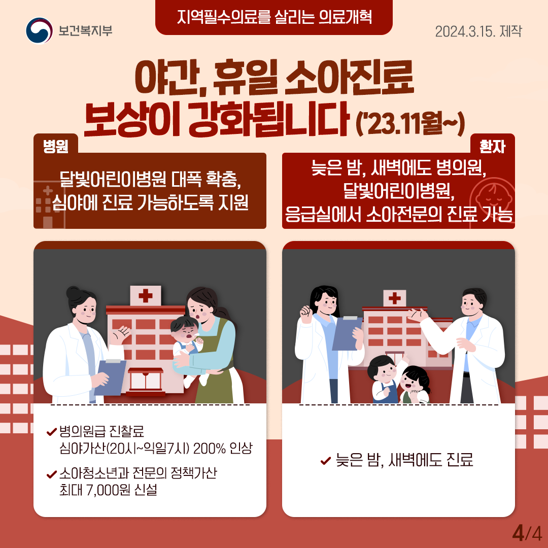 [보건복지부 - 지역필수의료를 살리는 의료개혁, 2024.3.15. 제작] [야간, 휴일 소아진료 보상이 강화됩니다 (`23.11월~)] 병원 : 달빛어린이병원 대폭 확충, 심야에 진료 가능하도록 지원 -병의원급 진찰료 심야가산(20시~익일7시) 200% 인상 -소아청소년과 전문의 정책가산 최대 7,000원 신설 / 환자 : 늦은 밤, 새벽에도 병의원, 달빛어린이병원, 응급실에서 소아전문의 진료 가능 -늦은 밤, 새벽에도 진료 (4/4)