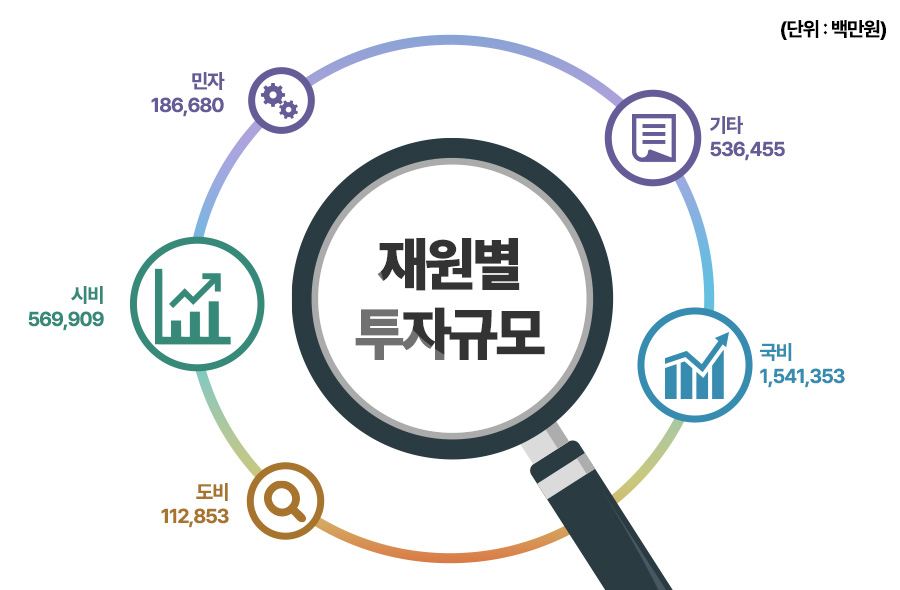 재원별 투자규모 - 국비 1,541,353 / 도비 112,853 / 시비 569,909 / 민자 186,680 / 기타 536,455